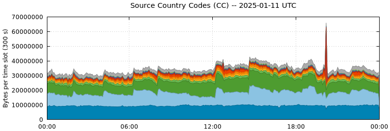 Source Country Codes (CCs)