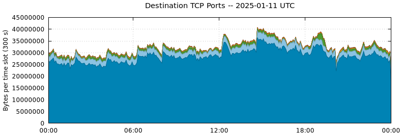 Destination TCP Ports