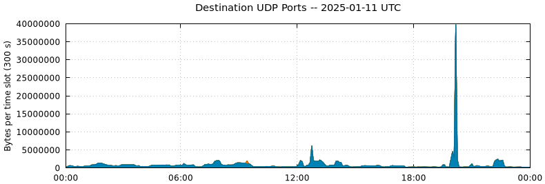 Destination UDP Ports