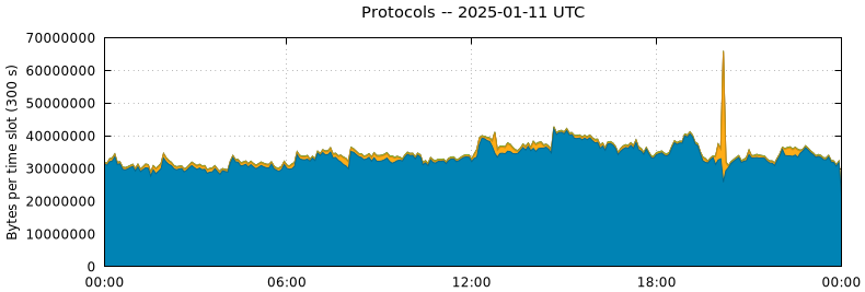 Protocols