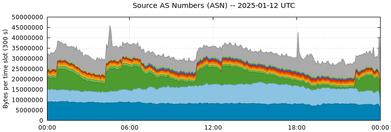 Source AS Numbers (ASNs)