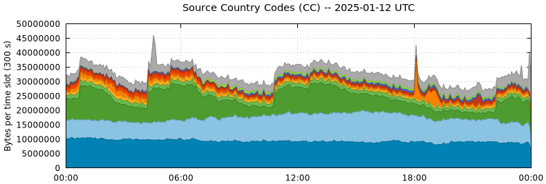 Source Country Codes (CCs)