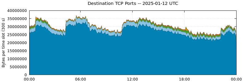 Destination TCP Ports