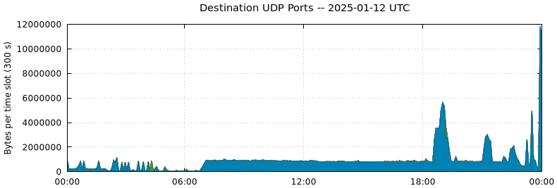 Destination UDP Ports