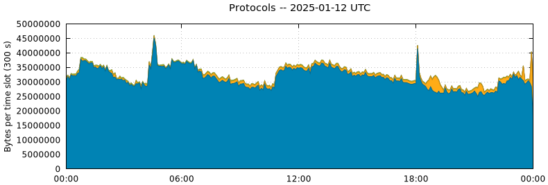 Protocols