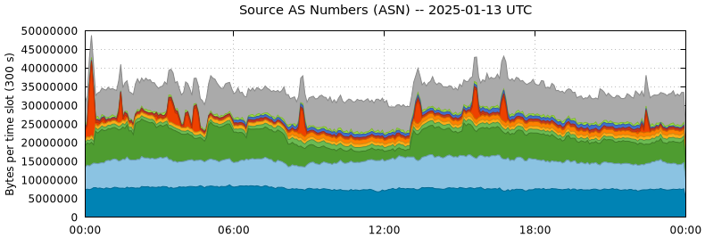 Source AS Numbers (ASNs)