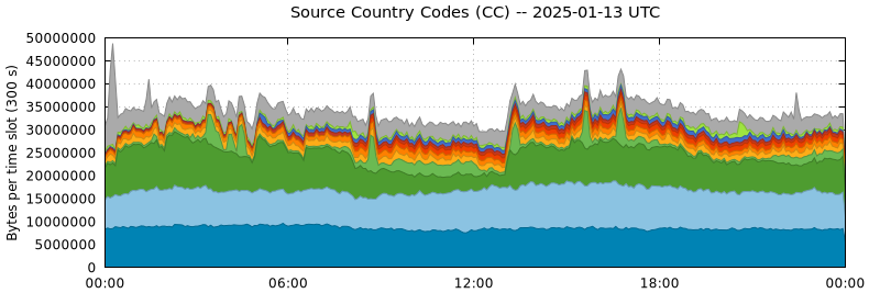 Source Country Codes (CCs)