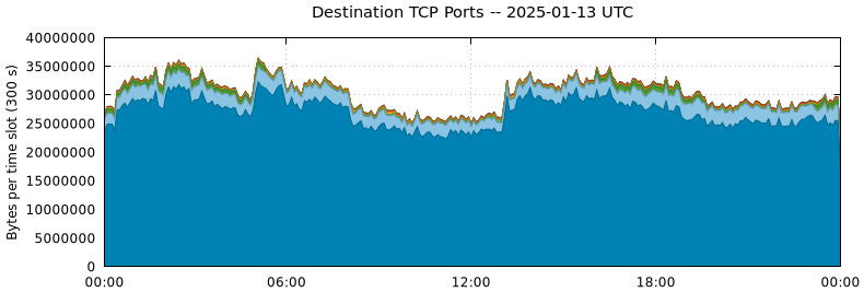 Destination TCP Ports