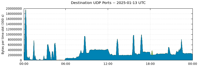 Destination UDP Ports