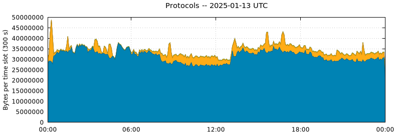 Protocols