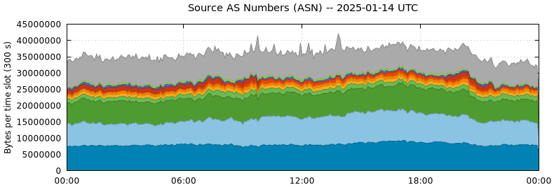 Source AS Numbers (ASNs)