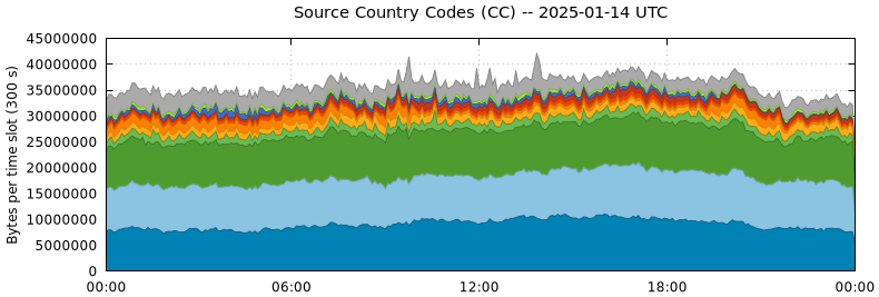 Source Country Codes (CCs)