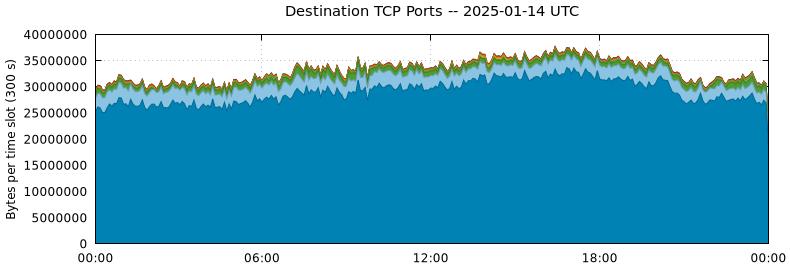 Destination TCP Ports