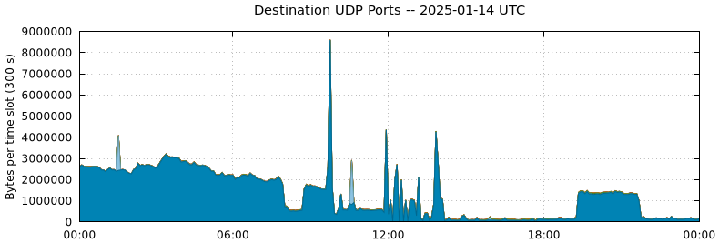 Destination UDP Ports