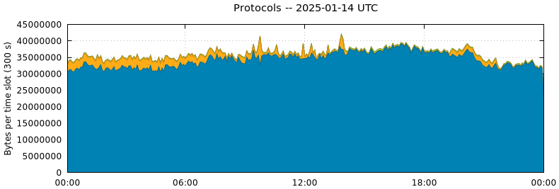 Protocols