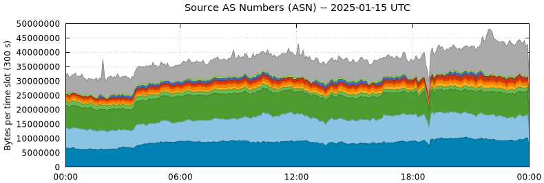 Source AS Numbers (ASNs)