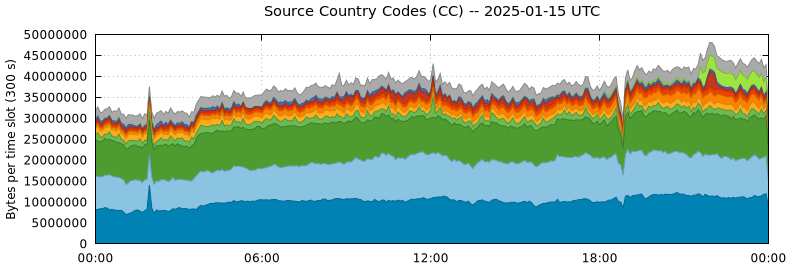 Source Country Codes (CCs)