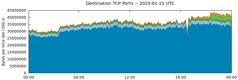 Destination TCP Ports