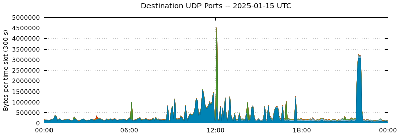 Destination UDP Ports