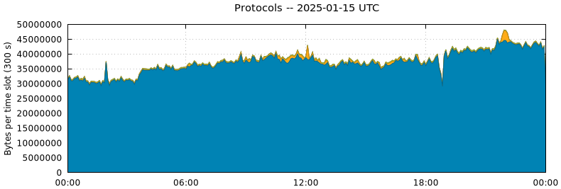 Protocols