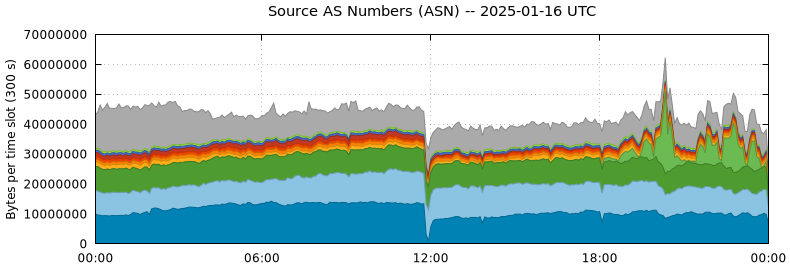 Source AS Numbers (ASNs)