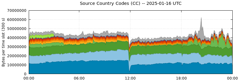 Source Country Codes (CCs)