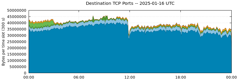 Destination TCP Ports