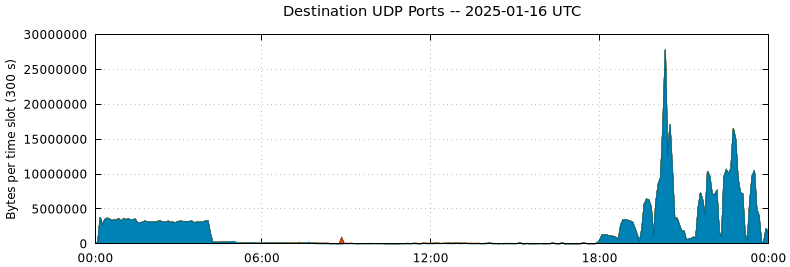 Destination UDP Ports