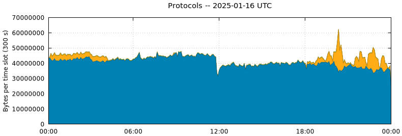 Protocols