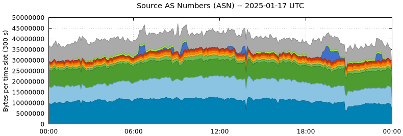 Source AS Numbers (ASNs)