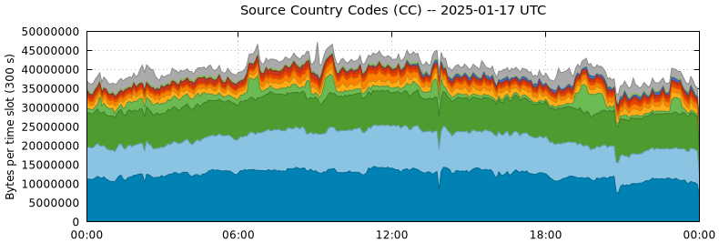 Source Country Codes (CCs)