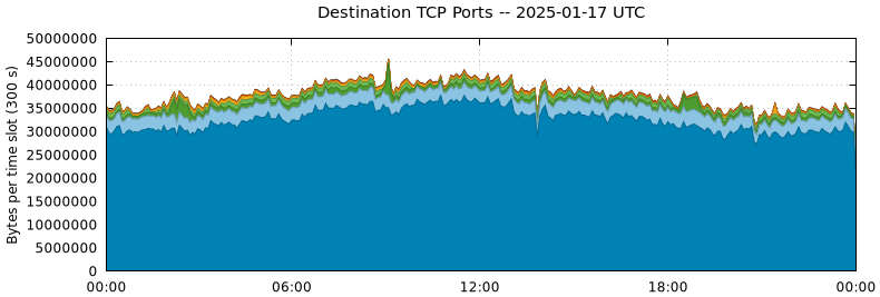 Destination TCP Ports