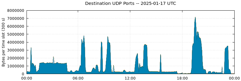 Destination UDP Ports