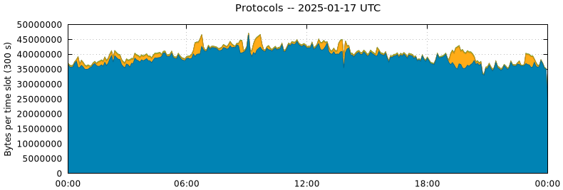 Protocols