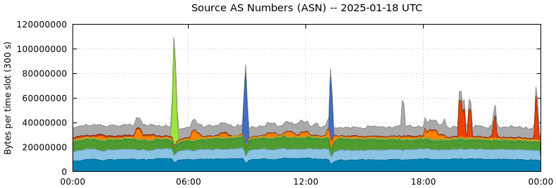 Source AS Numbers (ASNs)