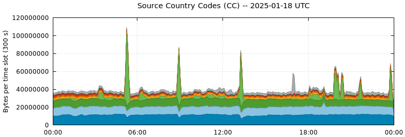 Source Country Codes (CCs)