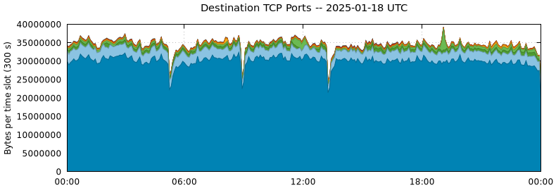 Destination TCP Ports