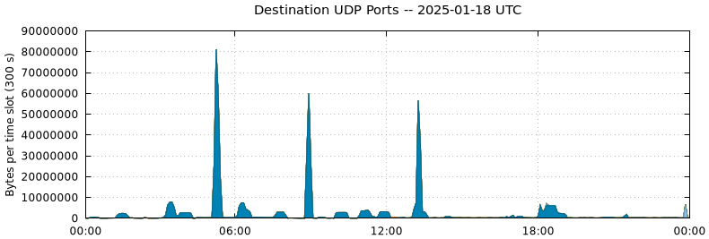 Destination UDP Ports