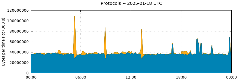 Protocols