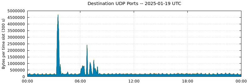 Destination UDP Ports