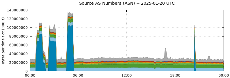 Source AS Numbers (ASNs)