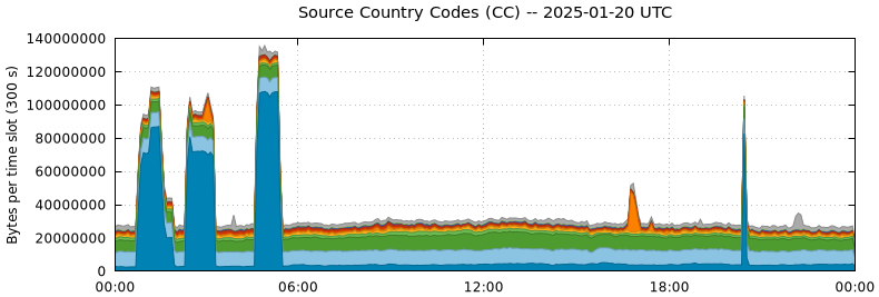 Source Country Codes (CCs)