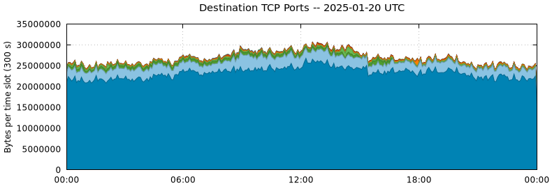 Destination TCP Ports