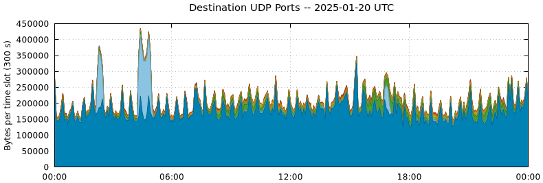 Destination UDP Ports