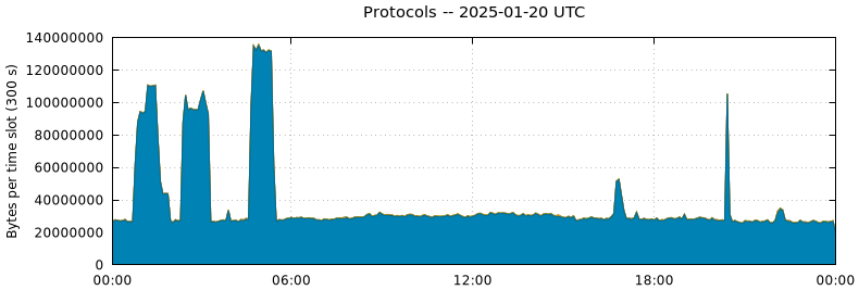 Protocols