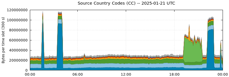 Source Country Codes (CCs)