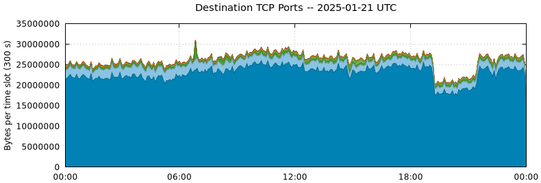 Destination TCP Ports