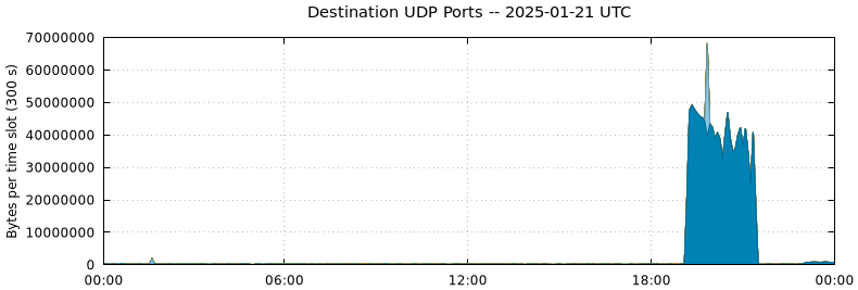 Destination UDP Ports