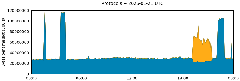 Protocols