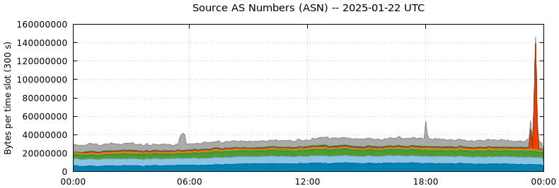 Source AS Numbers (ASNs)